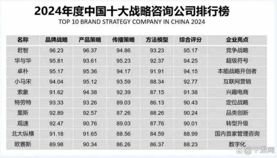 品牌定位公司十强排行榜最新