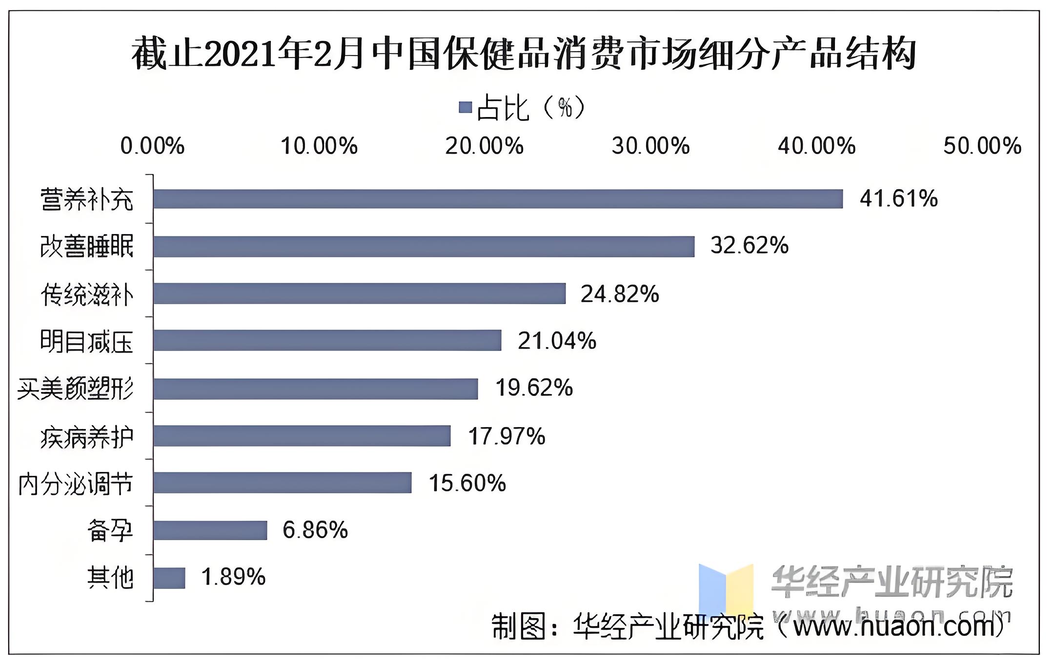 怎么给保健品品牌定位