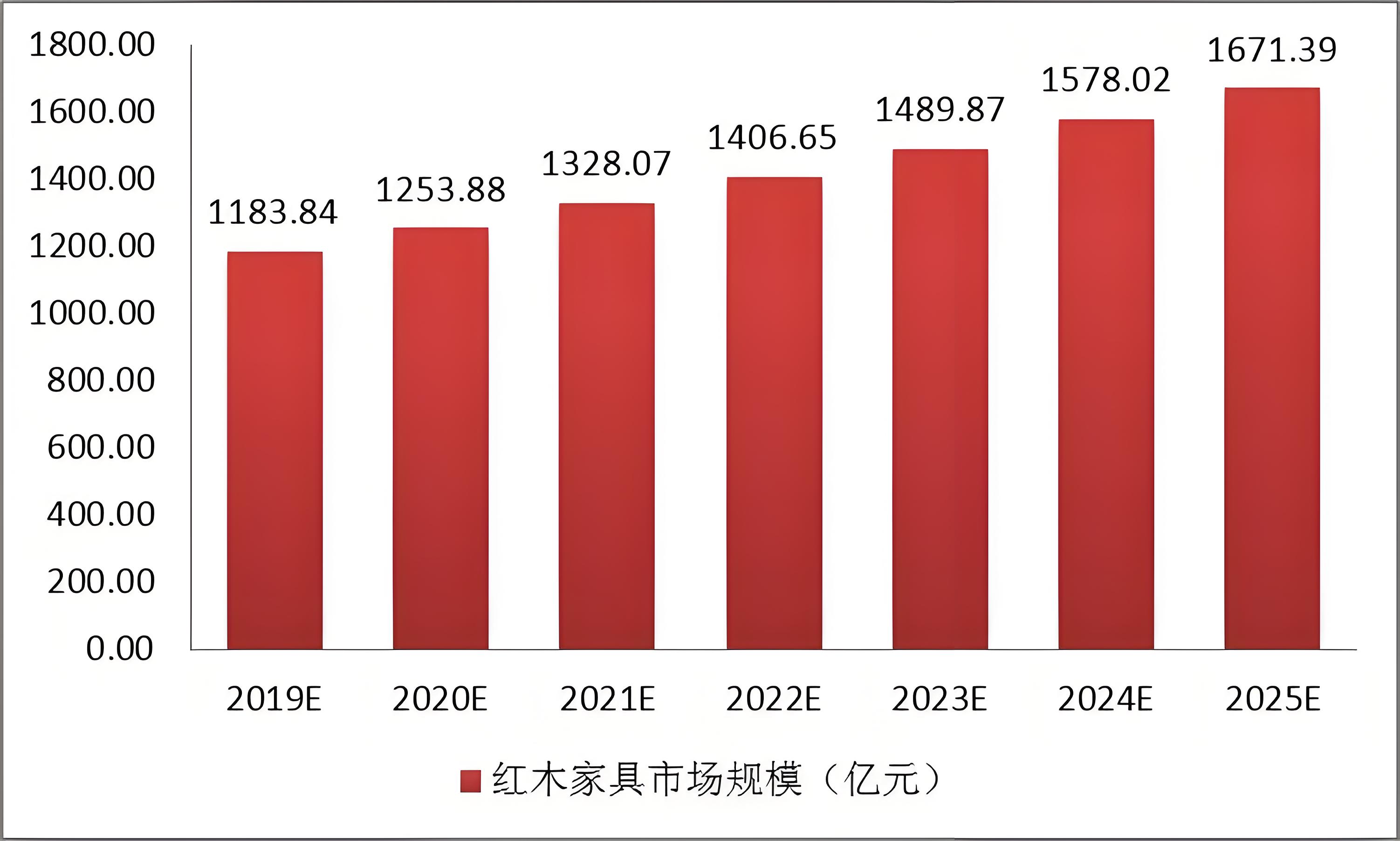 怎么做红木家具的品牌定位