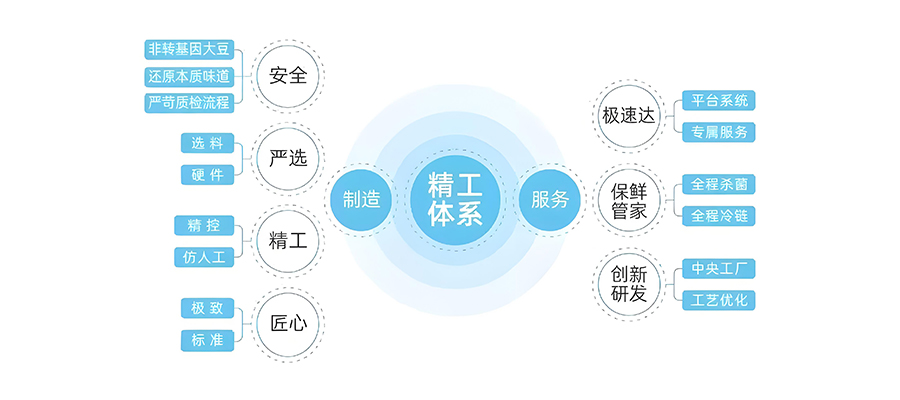 怎么给豆制品品牌定位