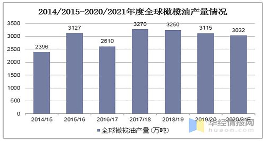 橄榄油品牌战略分析