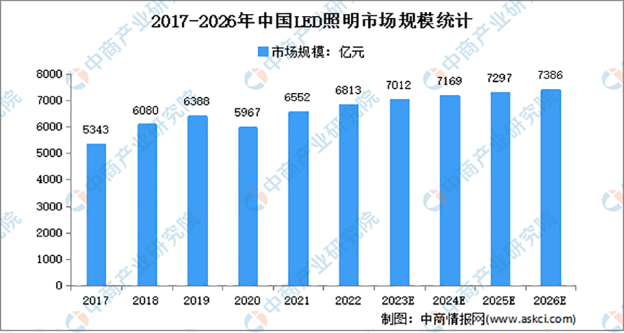 LED灯品牌战略分析