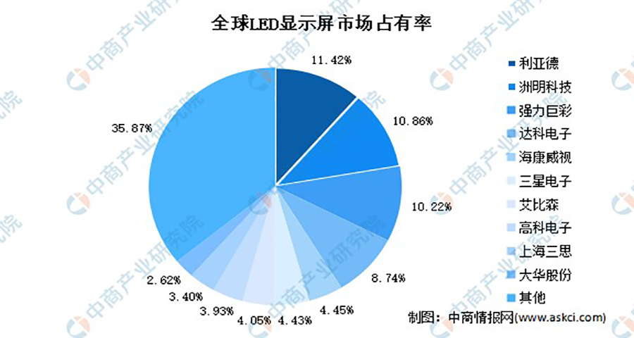 LED灯品牌战略分析