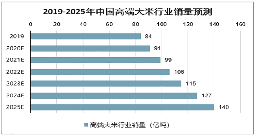 大米品牌战略分析