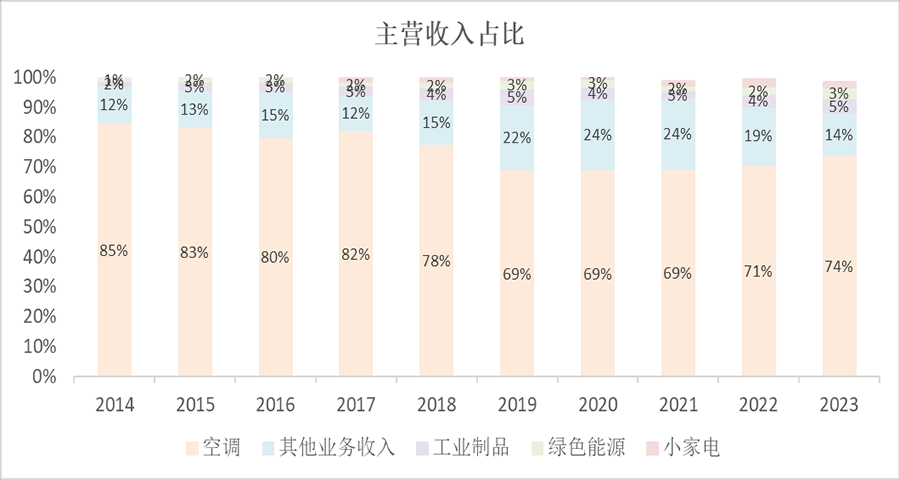 解读格力电器的品牌定位