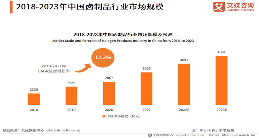 卤制品品牌战略怎么做