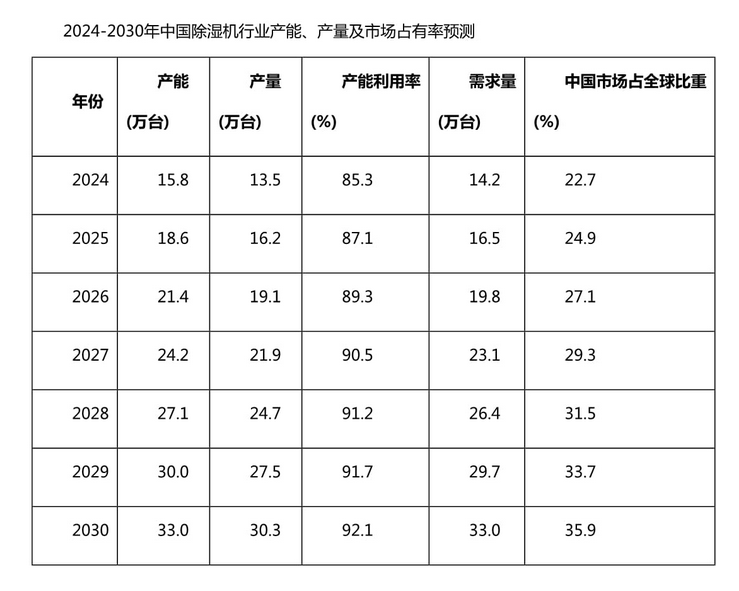 除湿机品牌定位案例分析