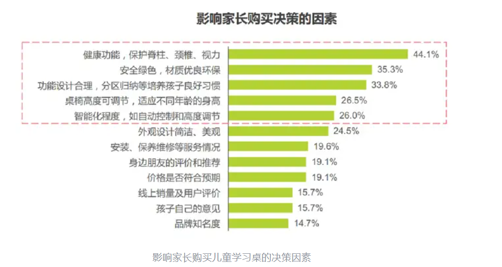 学习桌品牌定位案例分析